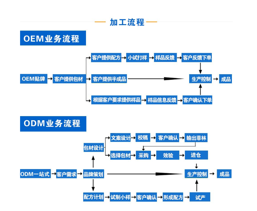 前列腺凝膠加工流程